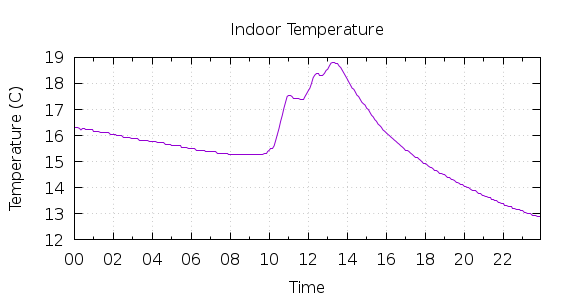 [1-day Indoor Temperature]