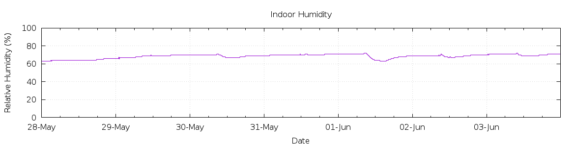 [7-day Humidity]