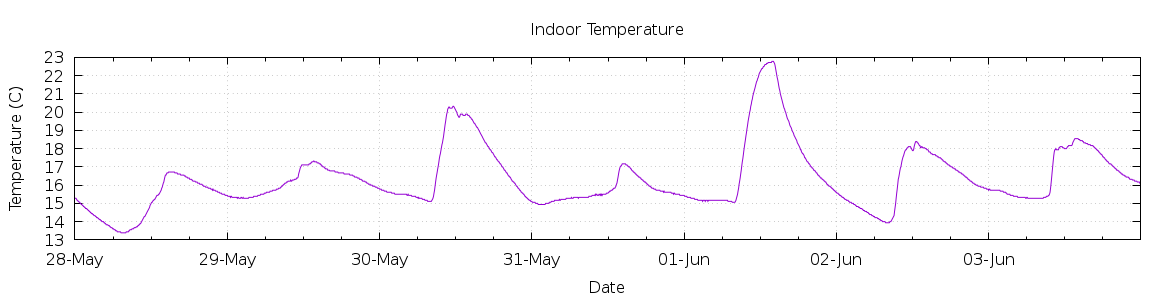 [7-day Indoor Temperature]