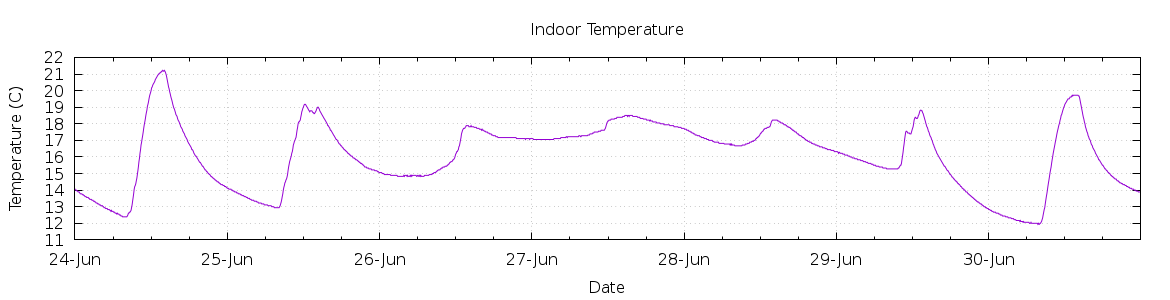 [7-day Indoor Temperature]