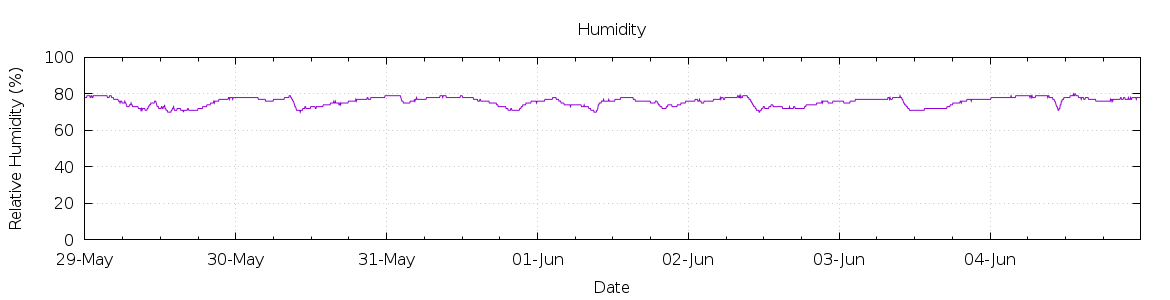 [7-day Humidity]