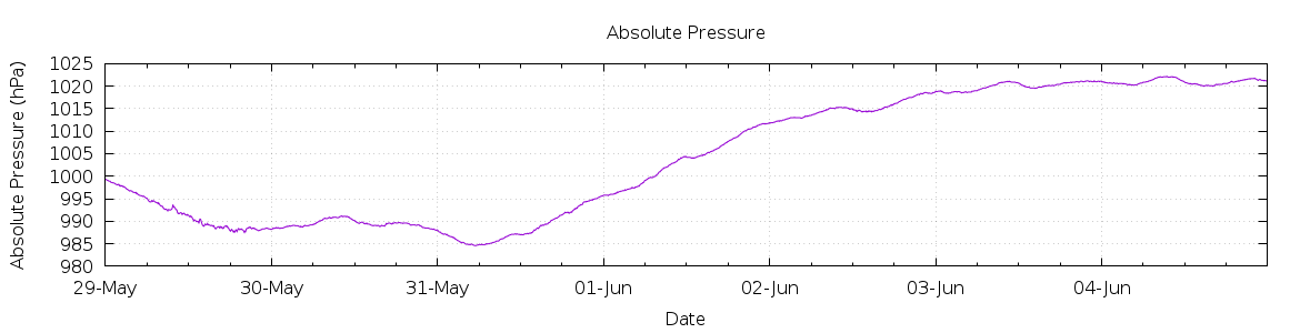 [7-day Pressure]