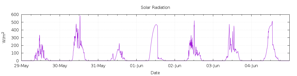 [7-day Solar Radiation]