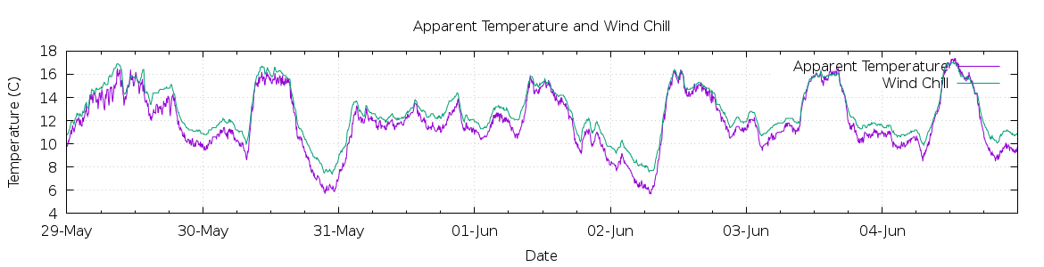 [7-day Apparent Temperature and Wind Chill]