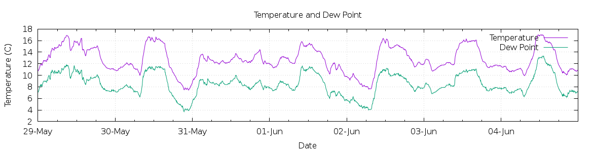 [7-day Temperature and Dew Point]