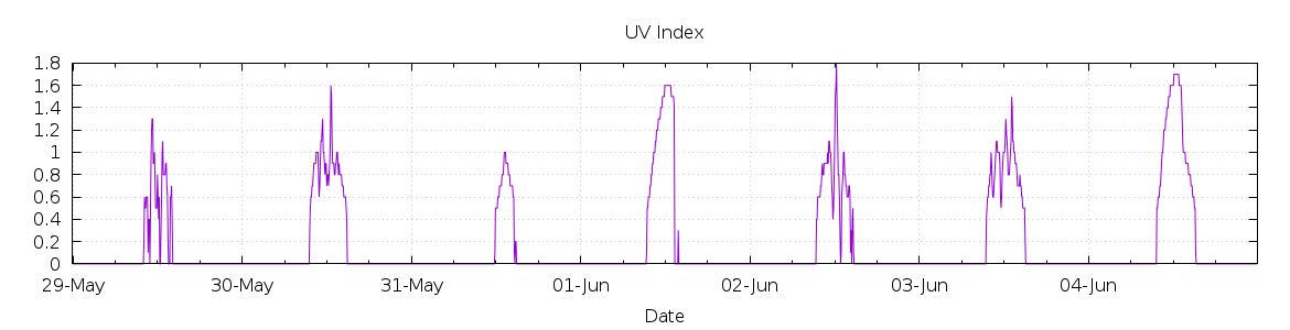 [7-day UV index]