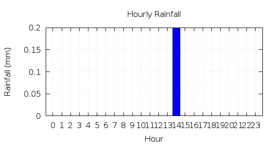 [1-day hourly rainfall]