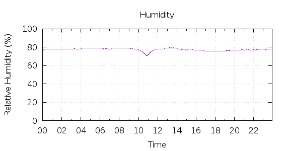 [1-day Humidity]