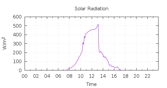 [1-day Solar Radiation]