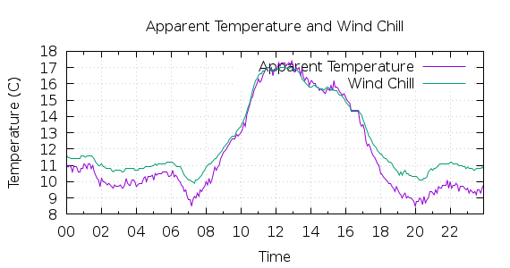 [1-day Apparent Temperature and Wind Chill]