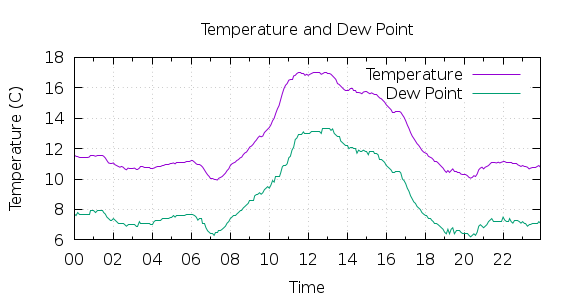 [1-day Temperature and Dew Point]