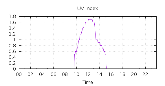 [1-day UV index]