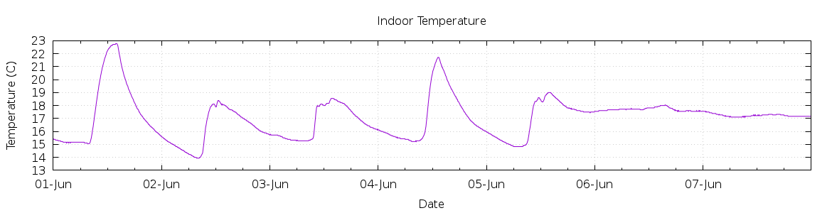 [7-day Indoor Temperature]