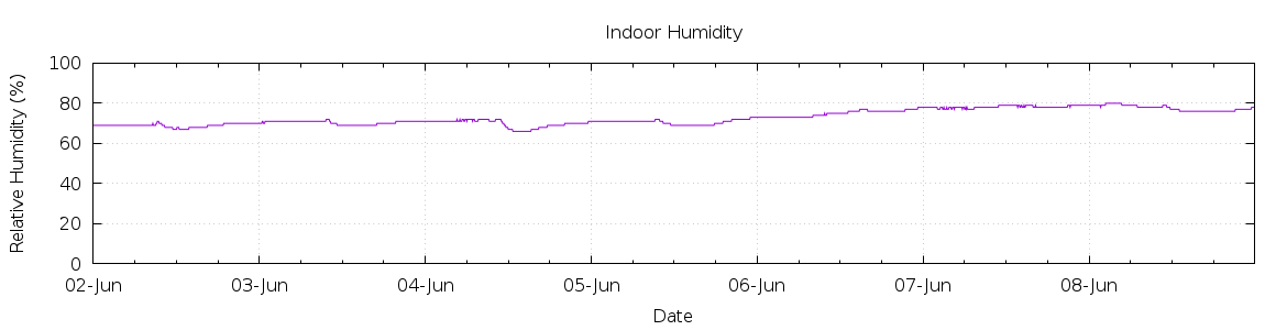 [7-day Humidity]