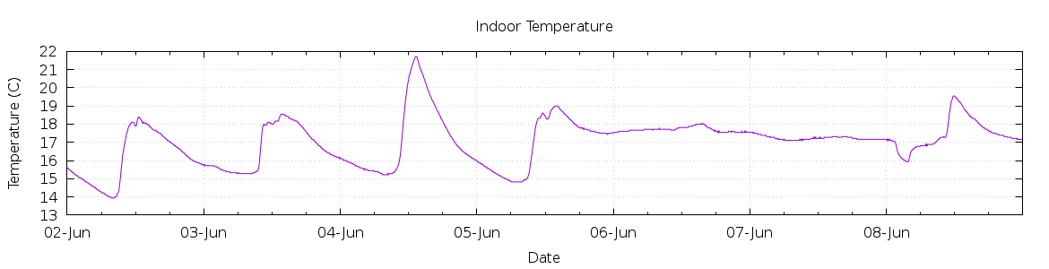 [7-day Indoor Temperature]