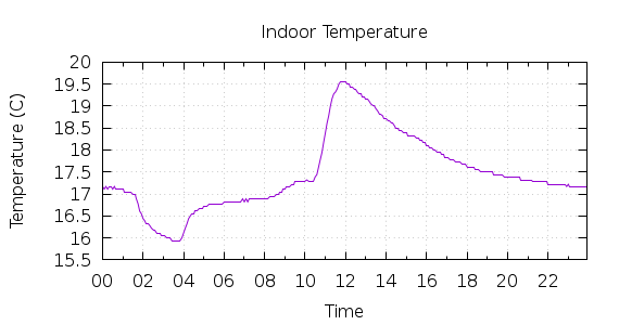 [1-day Indoor Temperature]