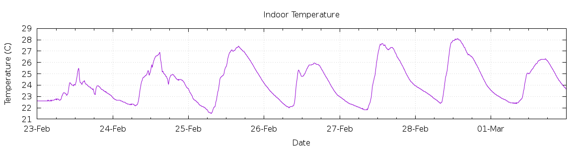 [7-day Indoor Temperature]