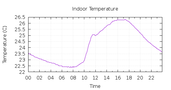 [1-day Indoor Temperature]