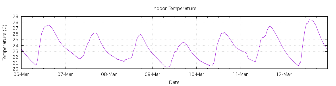 [7-day Indoor Temperature]