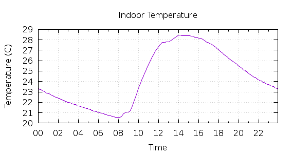 [1-day Indoor Temperature]