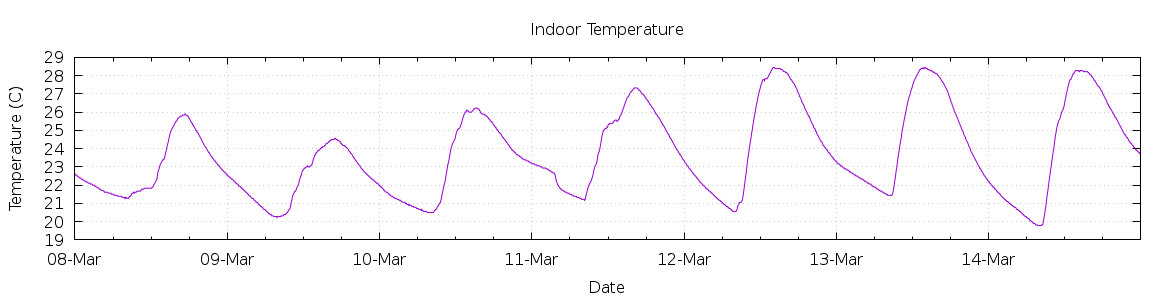 [7-day Indoor Temperature]