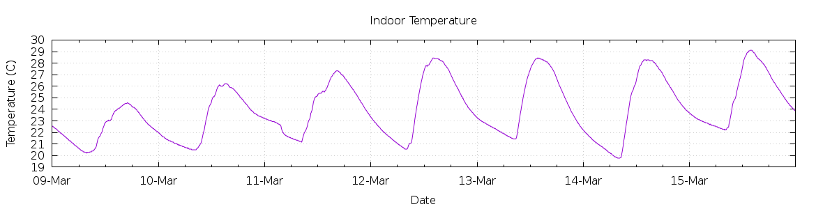 [7-day Indoor Temperature]