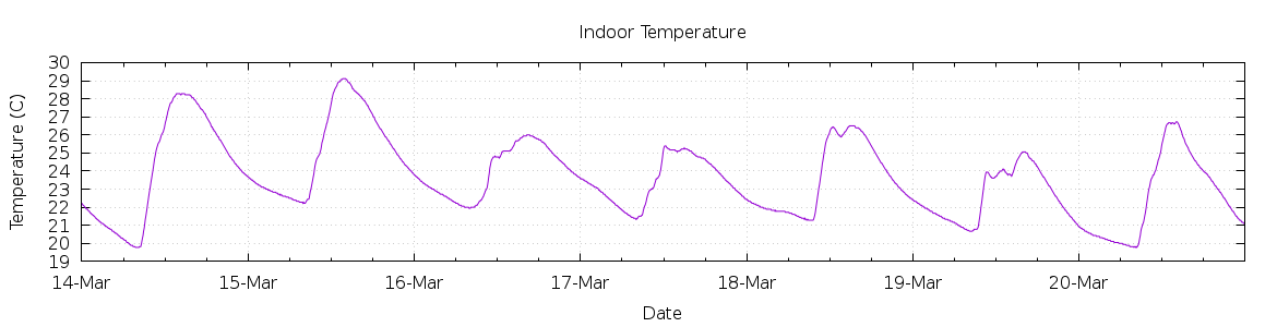 [7-day Indoor Temperature]