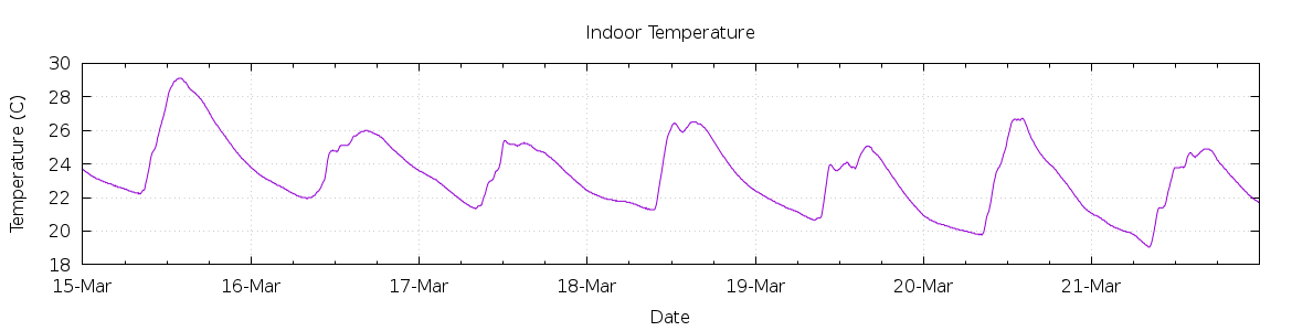 [7-day Indoor Temperature]