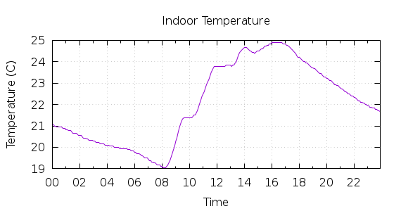 [1-day Indoor Temperature]