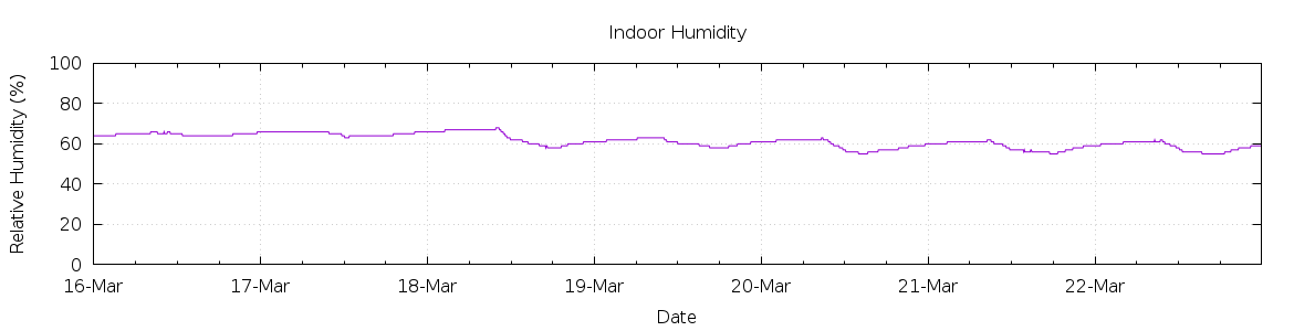 [7-day Humidity]