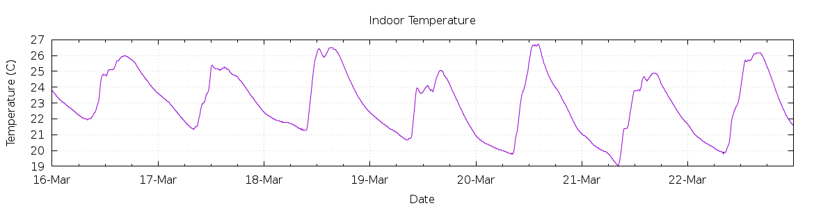 [7-day Indoor Temperature]