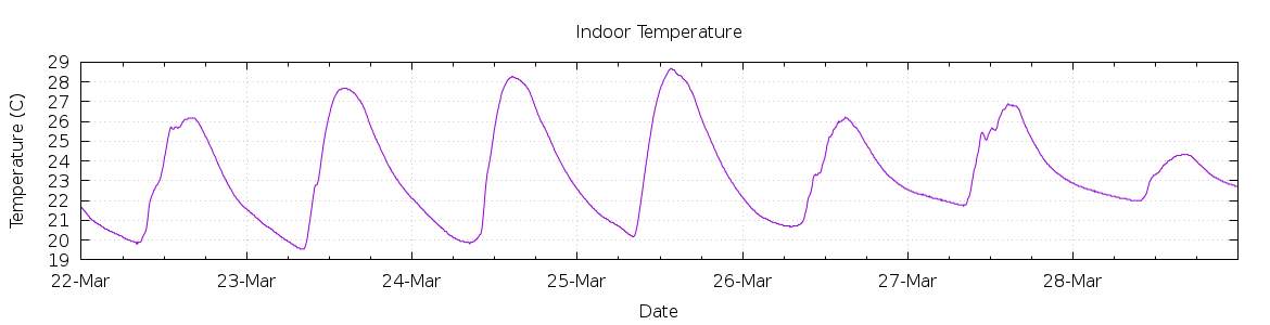 [7-day Indoor Temperature]