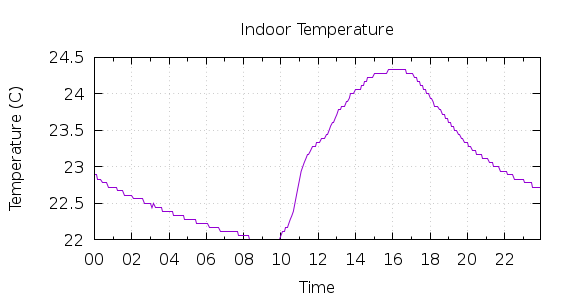 [1-day Indoor Temperature]