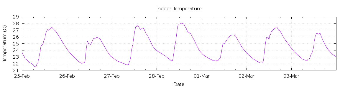 [7-day Indoor Temperature]