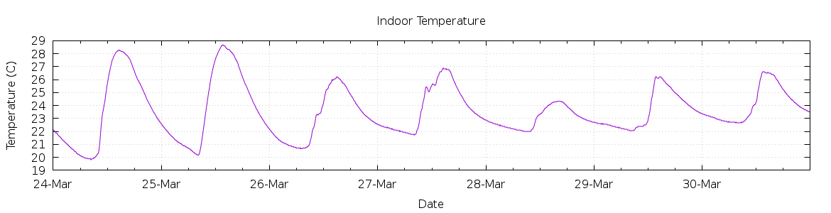 [7-day Indoor Temperature]