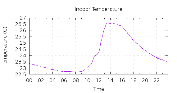 [1-day Indoor Temperature]