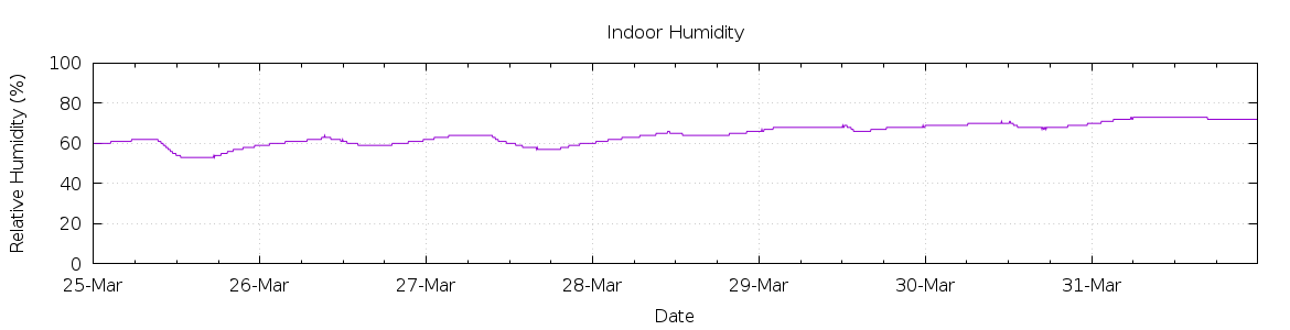 [7-day Humidity]