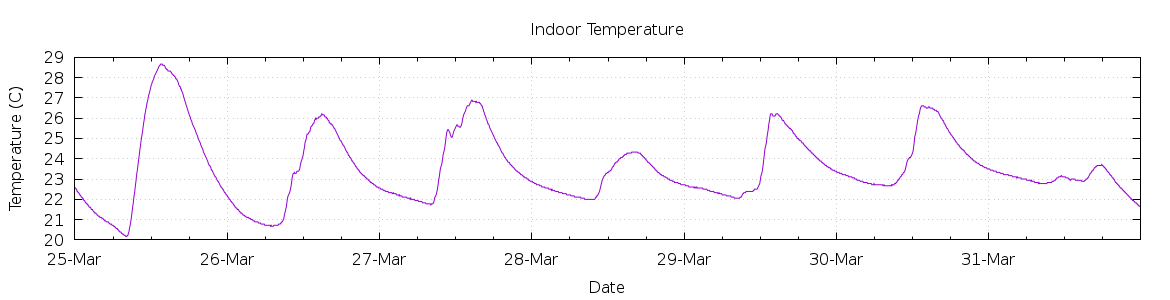 [7-day Indoor Temperature]