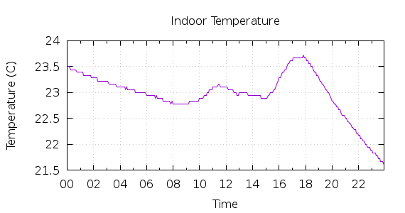 [1-day Indoor Temperature]