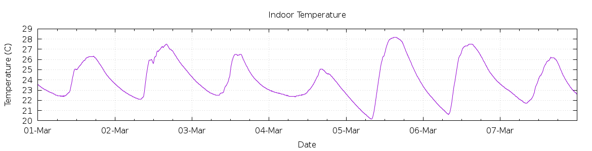 [7-day Indoor Temperature]