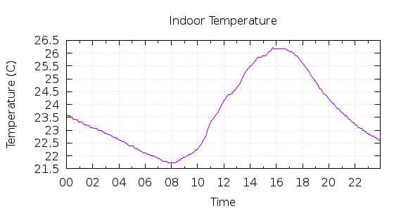 [1-day Indoor Temperature]