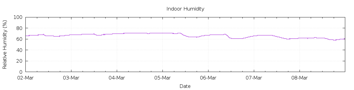 [7-day Humidity]