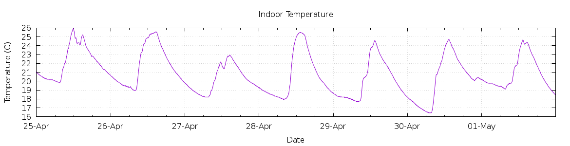 [7-day Indoor Temperature]