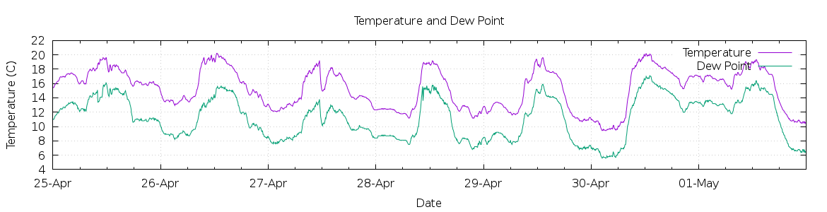 [7-day Temperature and Dew Point]