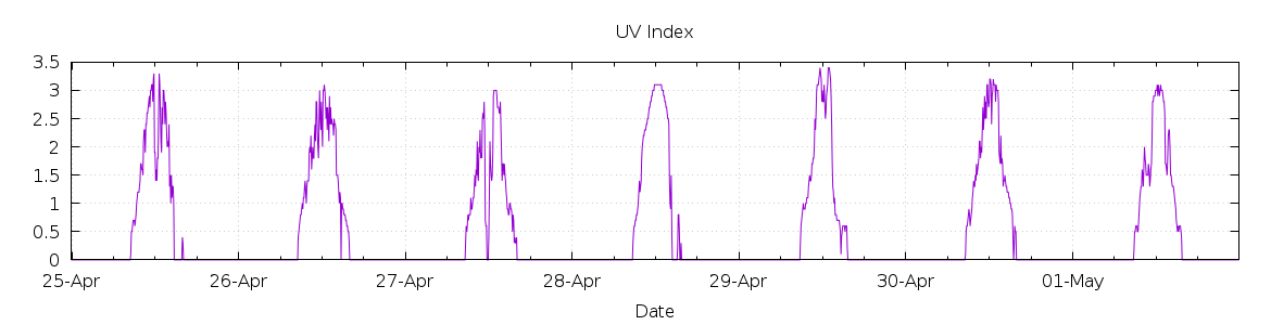 [7-day UV index]