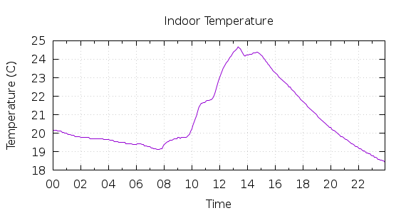 [1-day Indoor Temperature]