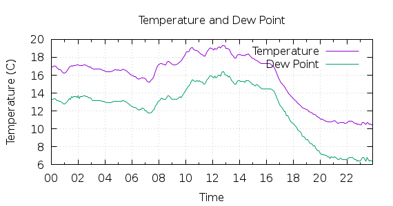 [1-day Temperature and Dew Point]