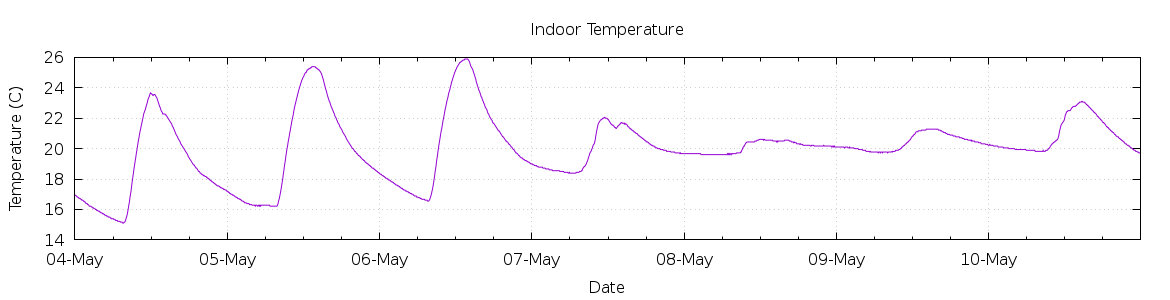 [7-day Indoor Temperature]