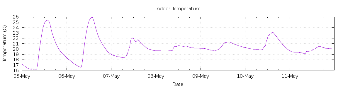 [7-day Indoor Temperature]