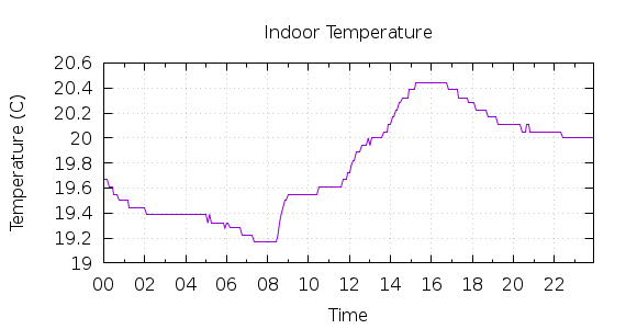 [1-day Indoor Temperature]